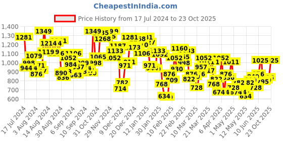 myntra.com INCLUD Boys Printed Shirt with Shorts includ Price History Graph from 17 Jul 2024 to 23 Oct 2025