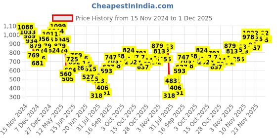 myntra.com INCLUD Boys Printed Shirt with Shorts includ Price History Graph from 15 Nov 2024 to 30 Nov 2025