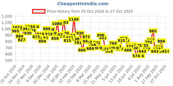 myntra.com INCLUD Boys Printed Shirt with Shorts includ Price History Graph from 25 Oct 2024 to 26 Oct 2025