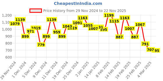 myntra.com INCLUD Boys Printed Shirt with Shorts includ Price History Graph from 29 Nov 2024 to 22 Nov 2025