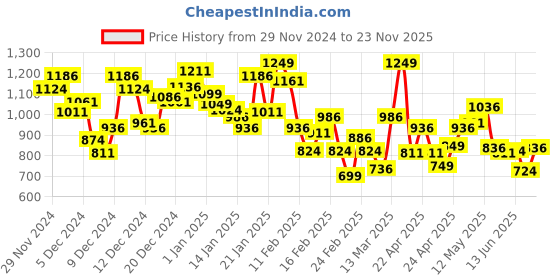myntra.com INCLUD Boys Printed Shirt with Shorts includ Price History Graph from 29 Nov 2024 to 23 Nov 2025