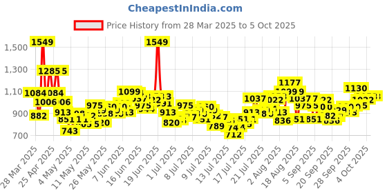 myntra.com INCLUD Boys Printed Shirt With Shorts includ Price History Graph from 28 Mar 2025 to 4 Oct 2025