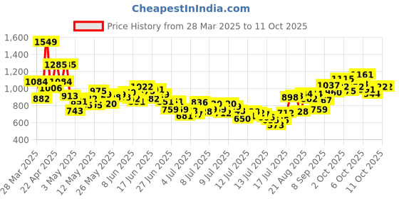 myntra.com INCLUD Boys Printed Shirt with Shorts includ Price History Graph from 28 Mar 2025 to 11 Oct 2025