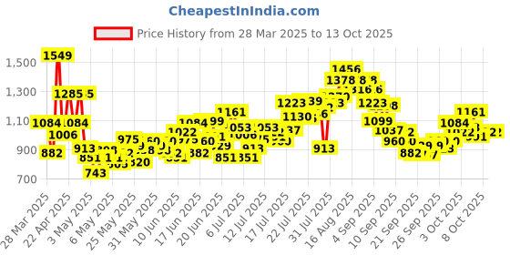 myntra.com INCLUD Boys Printed Shirt With Shorts includ Price History Graph from 28 Mar 2025 to 12 Oct 2025