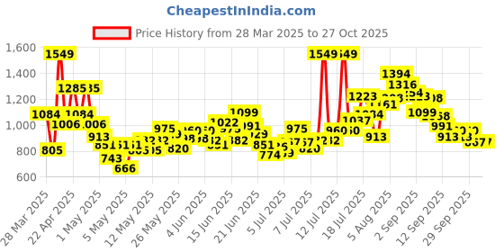myntra.com INCLUD Boys Printed Shirt With Shorts includ Price History Graph from 28 Mar 2025 to 27 Oct 2025