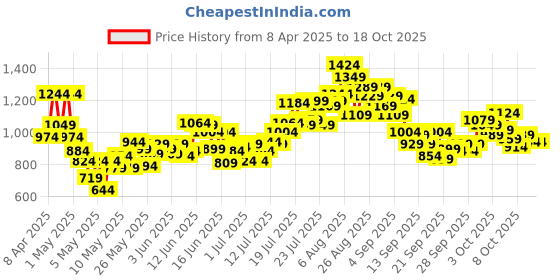 myntra.com INCLUD Boys Printed Shirt with Shorts includ Price History Graph from 8 Apr 2025 to 18 Oct 2025
