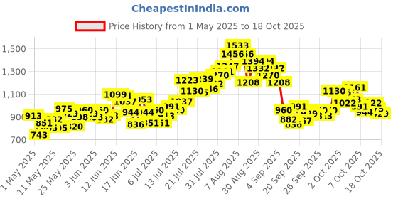 myntra.com INCLUD Boys Printed Shirt with Shorts includ Price History Graph from 1 May 2025 to 18 Oct 2025