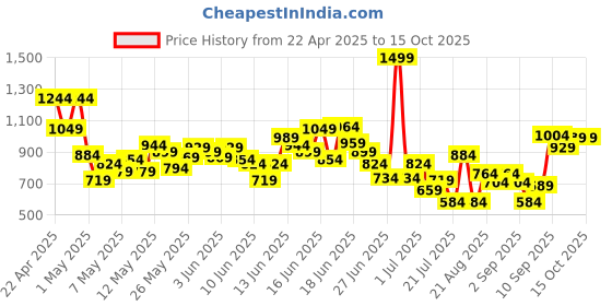 myntra.com INCLUD Boys Printed Shirt with Shorts includ Price History Graph from 22 Apr 2025 to 15 Oct 2025