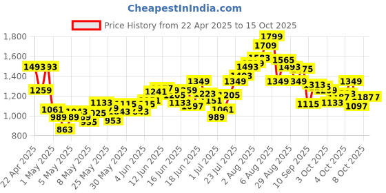 myntra.com INCLUD Boys Printed Shirt with Shorts includ Price History Graph from 22 Apr 2025 to 14 Oct 2025