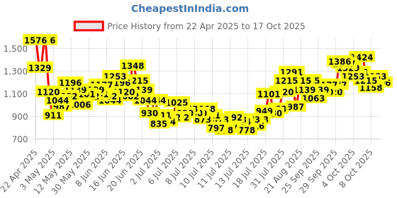 myntra.com INCLUD Boys Printed Shirt with Shorts includ Price History Graph from 22 Apr 2025 to 17 Oct 2025