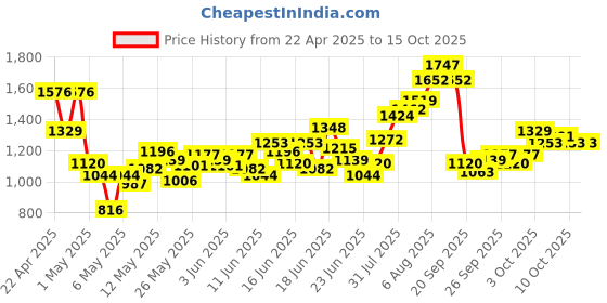 myntra.com INCLUD Boys Printed Shirt with Shorts includ Price History Graph from 22 Apr 2025 to 15 Oct 2025