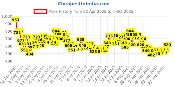 myntra.com INCLUD Boys Printed Shirt with Shorts includ Price History Graph from 22 Apr 2025 to 4 Oct 2025