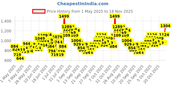 myntra.com INCLUD Boys Printed Shirt with Shorts includ Price History Graph from 1 May 2025 to 18 Nov 2025