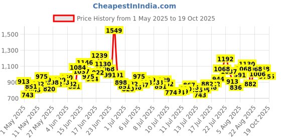 myntra.com INCLUD Boys Printed Shirt with Shorts includ Price History Graph from 1 May 2025 to 18 Oct 2025