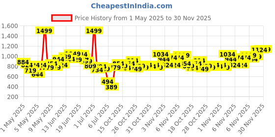 myntra.com INCLUD Boys Printed Shirt with Shorts includ Price History Graph from 1 May 2025 to 29 Nov 2025