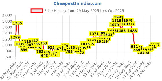 myntra.com INCLUD Boys Printed Shirt with Shorts includ Price History Graph from 29 May 2025 to 4 Oct 2025