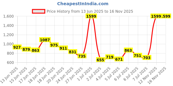 myntra.com INCLUD Boys Printed Shirt with Shorts includ Price History Graph from 13 Jun 2025 to 16 Nov 2025