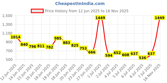 myntra.com INCLUD Boys Printed Shirt with Shorts includ Price History Graph from 12 Jun 2025 to 16 Nov 2025