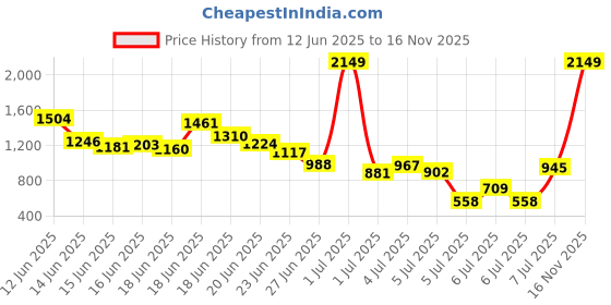 myntra.com INCLUD Boys Printed Shirt with Shorts includ Price History Graph from 12 Jun 2025 to 16 Nov 2025