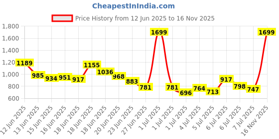 myntra.com INCLUD Boys Printed Shirt with Shorts includ Price History Graph from 12 Jun 2025 to 16 Nov 2025