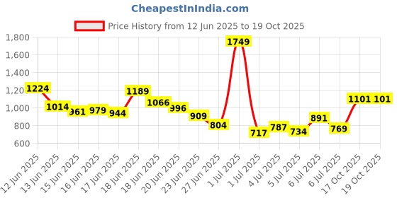 myntra.com INCLUD Boys Printed Shirt with Shorts includ Price History Graph from 12 Jun 2025 to 18 Oct 2025