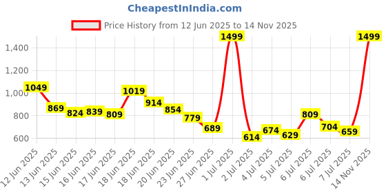 myntra.com INCLUD Boys Printed Shirt with Shorts includ Price History Graph from 12 Jun 2025 to 14 Nov 2025
