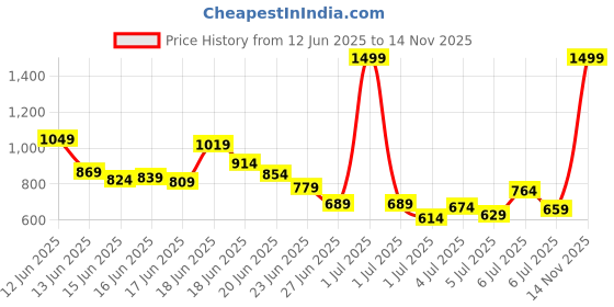 myntra.com INCLUD Boys Printed Shirt with Shorts includ Price History Graph from 12 Jun 2025 to 14 Nov 2025