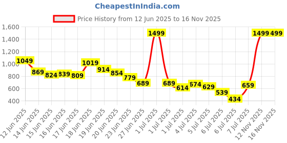 myntra.com INCLUD Boys Printed Shirt with Shorts includ Price History Graph from 12 Jun 2025 to 15 Nov 2025