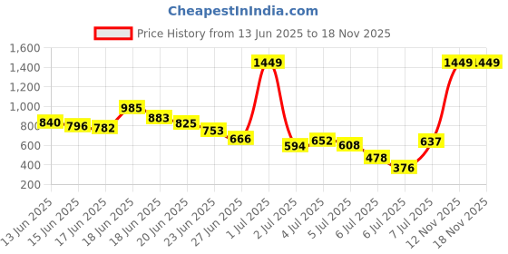 myntra.com INCLUD Boys Printed Shirt with Shorts includ Price History Graph from 13 Jun 2025 to 17 Nov 2025