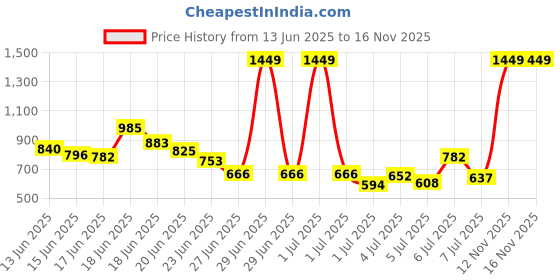 myntra.com INCLUD Boys Printed Shirt with Shorts includ Price History Graph from 13 Jun 2025 to 16 Nov 2025