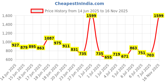 myntra.com INCLUD Boys Printed Shirt with Shorts includ Price History Graph from 14 Jun 2025 to 16 Nov 2025