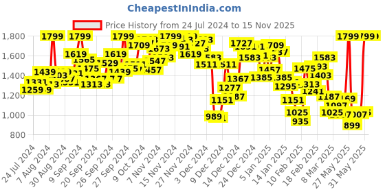 myntra.com INCLUD Boys Printed Shirt with Shorts With Suspenders includ Price History Graph from 24 Jul 2024 to 15 Nov 2025