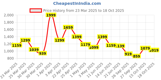 myntra.com INCLUD Boys Printed Shirt With Suspender Shorts includ Price History Graph from 23 Mar 2025 to 18 Oct 2025