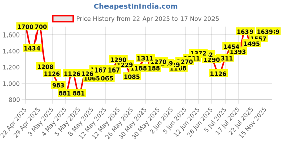 myntra.com INCLUD Boys Printed Short Sleeves Denim Shirt With Cargo Pants includ Price History Graph from 22 Apr 2025 to 16 Nov 2025