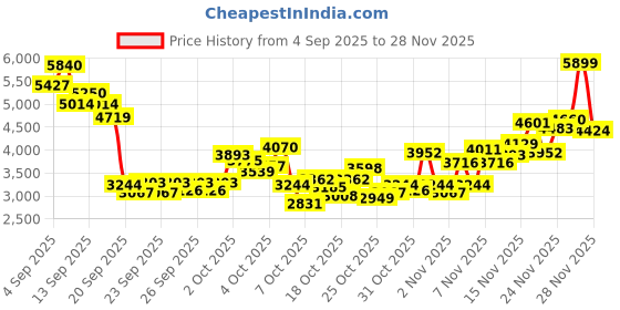 myntra.com INCLUD Boys Printed Short Sleeves Pure Cotton T-shirt With Joggers & Jacket includ Price History Graph from 4 Sep 2025 to 28 Nov 2025