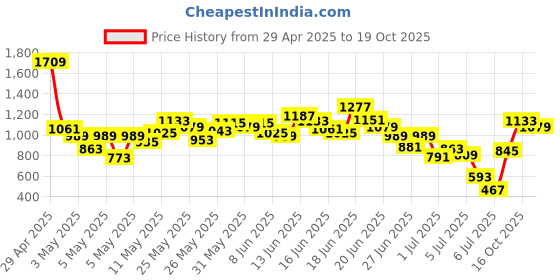 myntra.com INCLUD Boys Printed Short Sleeves Shirt And T-shirt With Shorts includ Price History Graph from 29 Apr 2025 to 19 Oct 2025