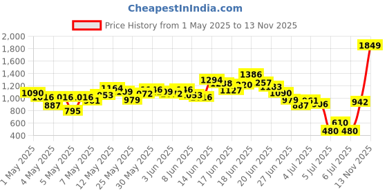 myntra.com INCLUD Boys Printed Short Sleeves Shirt And T-shirt With Shorts includ Price History Graph from 1 May 2025 to 13 Nov 2025