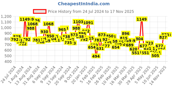 myntra.com INCLUD Boys Printed Short Sleeves Shirt Collar Cotton Shirt with Shorts includ Price History Graph from 24 Jul 2024 to 17 Nov 2025