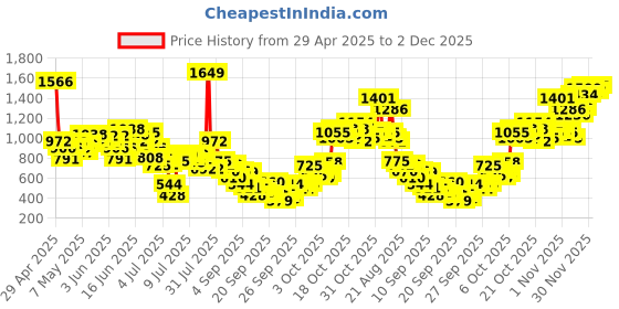 myntra.com INCLUD Boys Printed Short Sleeves Shirt With & Shorts & Suspenders includ Price History Graph from 29 Apr 2025 to 30 Nov 2025