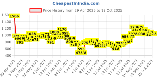 myntra.com INCLUD Boys Printed Short Sleeves Shirt With & Shorts & Suspenders includ Price History Graph from 29 Apr 2025 to 18 Oct 2025