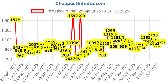 myntra.com INCLUD Boys Printed Short Sleeves Shirt With & Shorts & Tie includ Price History Graph from 29 Apr 2025 to 11 Oct 2025