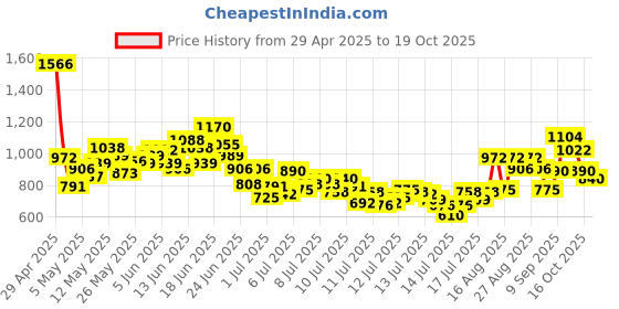myntra.com INCLUD Boys Printed Short Sleeves Shirt With Checked Suspenders Shorts Set includ Price History Graph from 29 Apr 2025 to 18 Oct 2025
