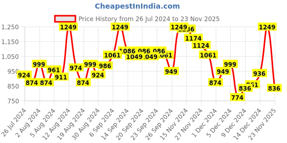 myntra.com INCLUD Boys Printed Short Sleeves Shirt with Shorts includ Price History Graph from 26 Jul 2024 to 23 Nov 2025