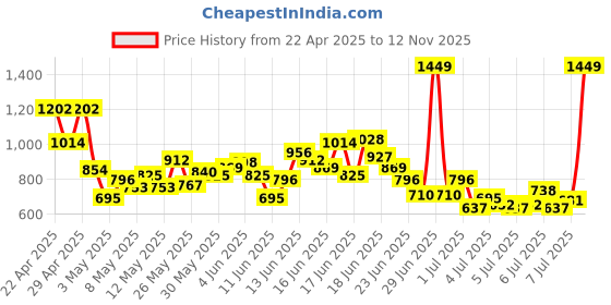myntra.com INCLUD Boys Printed Short Sleeves Shirt With Shorts includ Price History Graph from 22 Apr 2025 to 12 Nov 2025