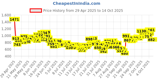 myntra.com INCLUD Boys Printed Short Sleeves Shirt With Shorts includ Price History Graph from 29 Apr 2025 to 14 Oct 2025