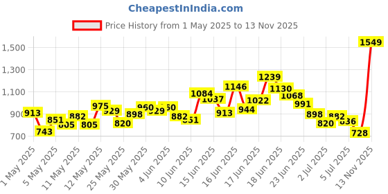 myntra.com INCLUD Boys Printed Short Sleeves Shirt With Shorts includ Price History Graph from 1 May 2025 to 13 Nov 2025