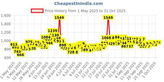 myntra.com INCLUD Boys Printed Short Sleeves Shirt With Shorts includ Price History Graph from 1 May 2025 to 30 Oct 2025