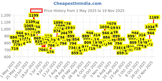 myntra.com INCLUD Boys Printed Short Sleeves Shirt With Shorts includ Price History Graph from 1 May 2025 to 18 Nov 2025