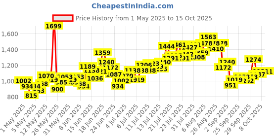 myntra.com INCLUD Boys Printed Short Sleeves Shirt With Shorts includ Price History Graph from 1 May 2025 to 15 Oct 2025