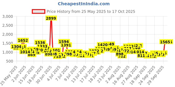 myntra.com INCLUD Boys Printed Short Sleeves Shirt With Shorts includ Price History Graph from 25 May 2025 to 15 Oct 2025